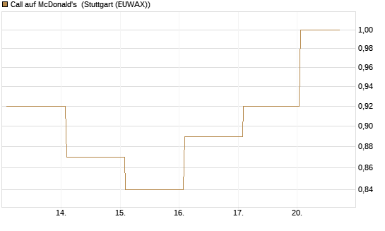 Call auf McDonald's [BNP Paribas Emissions- und Handelsges.] Chart