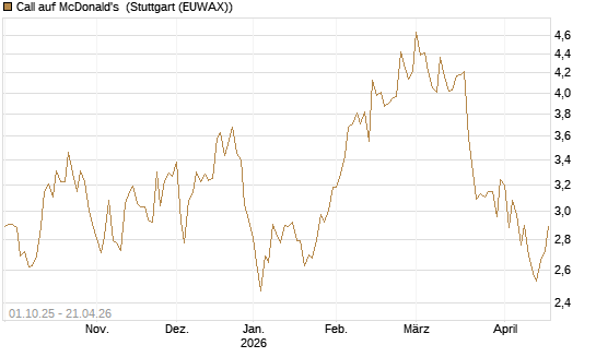 Call auf McDonald's [BNP Paribas Emissions- und Handelsges.] Chart