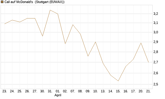 Call auf McDonald's [BNP Paribas Emissions- und Handelsges.] Chart