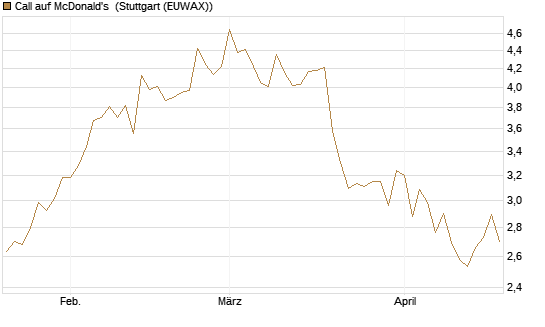 Call auf McDonald's [BNP Paribas Emissions- und Handelsges.] Chart