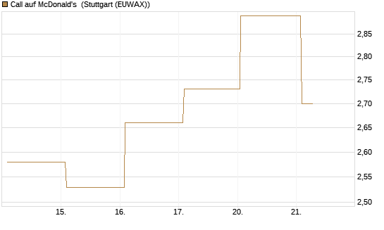 Call auf McDonald's [BNP Paribas Emissions- und Handelsges.] Chart