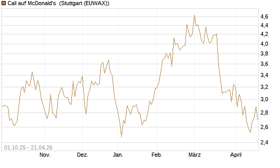 Call auf McDonald's [BNP Paribas Emissions- und Handelsges.] Chart
