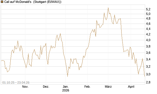 Call auf McDonald's [BNP Paribas Emissions- und Handelsges.] Chart