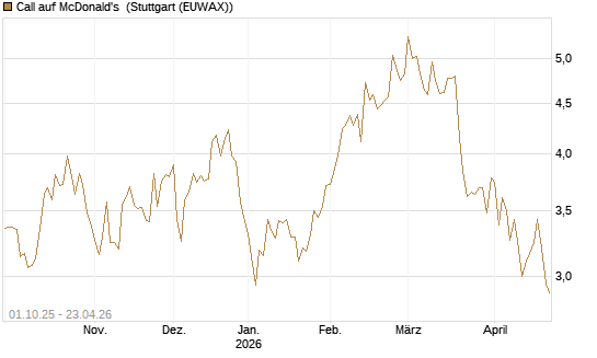 Call auf McDonald's [BNP Paribas Emissions- und Handelsges.] Chart