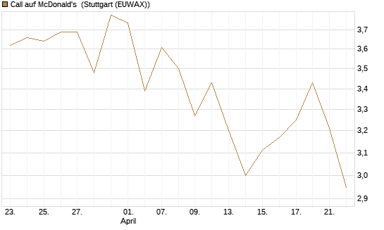 Call auf McDonald's [BNP Paribas Emissions- und Handelsges.] Chart