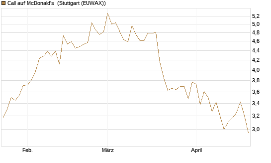 Call auf McDonald's [BNP Paribas Emissions- und Handelsges.] Chart
