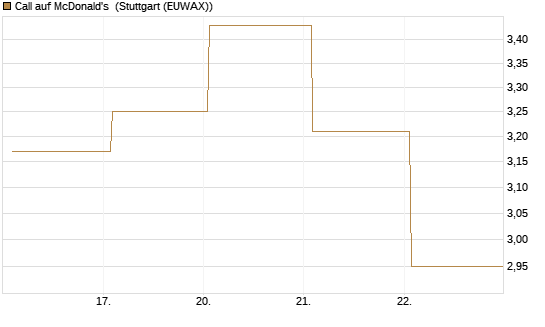 Call auf McDonald's [BNP Paribas Emissions- und Handelsges.] Chart