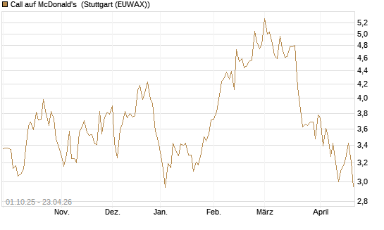 Call auf McDonald's [BNP Paribas Emissions- und Handelsges.] Chart