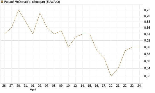 Put auf McDonald's [BNP Paribas Emissions- und Handelsges.] Chart