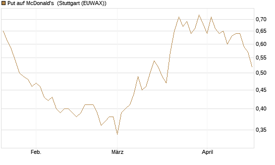 Put auf McDonald's [BNP Paribas Emissions- und Handelsges.] Chart