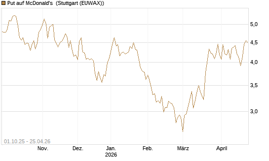 Put auf McDonald's [BNP Paribas Emissions- und Handelsges.] Chart