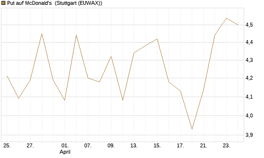 Put auf McDonald's [BNP Paribas Emissions- und Handelsges.] Chart