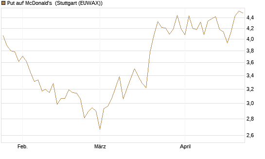 Put auf McDonald's [BNP Paribas Emissions- und Handelsges.] Chart