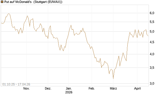 Put auf McDonald's [BNP Paribas Emissions- und Handelsges.] Chart