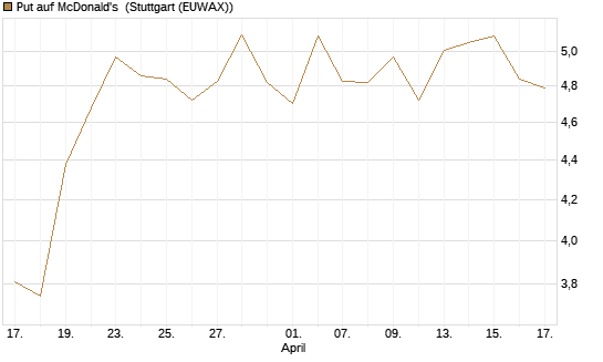 Put auf McDonald's [BNP Paribas Emissions- und Handelsges.] Chart
