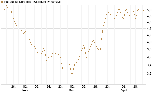 Put auf McDonald's [BNP Paribas Emissions- und Handelsges.] Chart