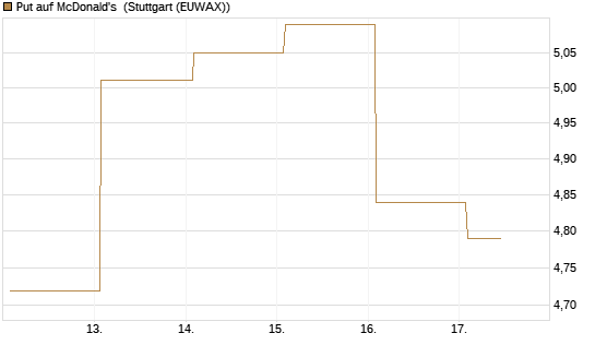 Put auf McDonald's [BNP Paribas Emissions- und Handelsges.] Chart