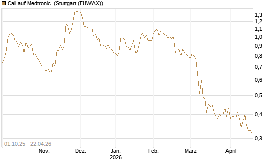 Call auf Medtronic [BNP Paribas Emissions- und Handelsges.] Chart