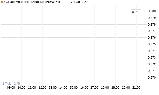 Call auf Medtronic [BNP Paribas Emissions- und Handelsges.] Chart