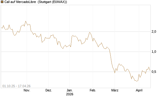 Call auf MercadoLibre [BNP Paribas Emissions- und Handelsges.] Chart