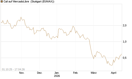 Call auf MercadoLibre [BNP Paribas Emissions- und Handelsges.] Chart
