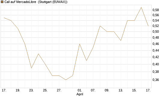 Call auf MercadoLibre [BNP Paribas Emissions- und Handelsges.] Chart
