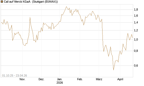 Call auf Merck KGaA [BNP Paribas Emissions- und Handelsges.] Chart