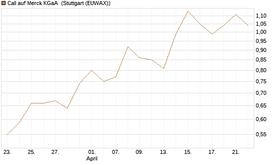 Call auf Merck KGaA [BNP Paribas Emissions- und Handelsges.] Chart