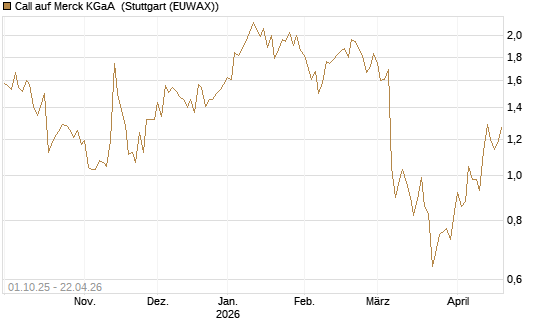Call auf Merck KGaA [BNP Paribas Emissions- und Handelsges.] Chart