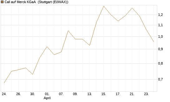 Call auf Merck KGaA [BNP Paribas Emissions- und Handelsges.] Chart