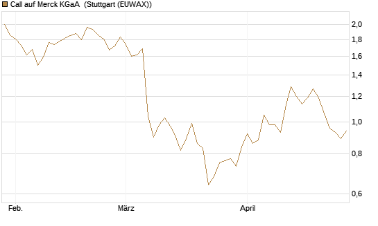 Call auf Merck KGaA [BNP Paribas Emissions- und Handelsges.] Chart