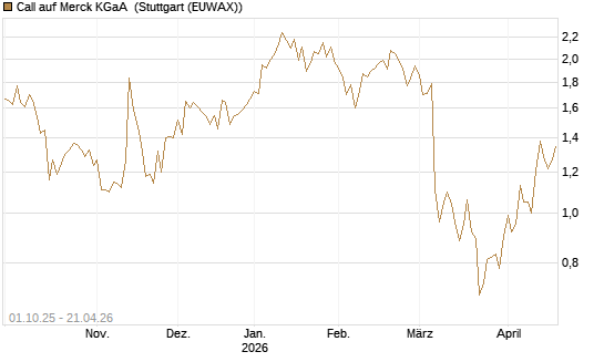Call auf Merck KGaA [BNP Paribas Emissions- und Handelsges.] Chart