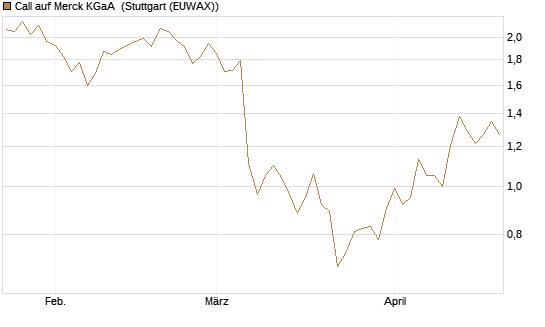Call auf Merck KGaA [BNP Paribas Emissions- und Handelsges.] Chart