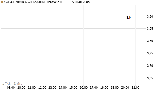 Call auf Merck & Co [BNP Paribas Emissions- und Handelsges.] Chart