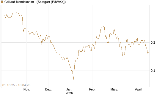Call auf Mondelez Int. [BNP Paribas Emissions- und Handelsges.] Chart