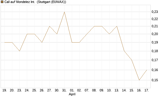 Call auf Mondelez Int. [BNP Paribas Emissions- und Handelsges.] Chart