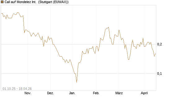 Call auf Mondelez Int. [BNP Paribas Emissions- und Handelsges.] Chart