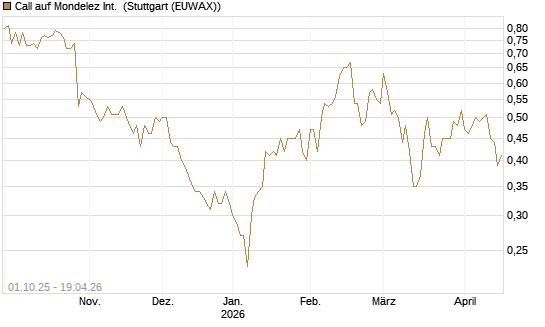 Call auf Mondelez Int. [BNP Paribas Emissions- und Handelsges.] Chart
