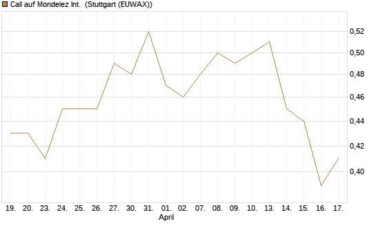 Call auf Mondelez Int. [BNP Paribas Emissions- und Handelsges.] Chart