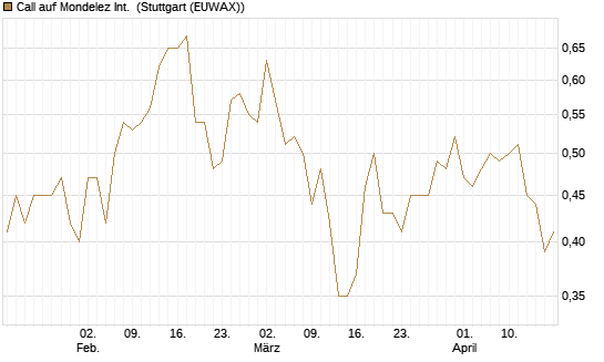 Call auf Mondelez Int. [BNP Paribas Emissions- und Handelsges.] Chart