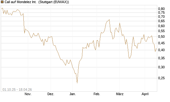 Call auf Mondelez Int. [BNP Paribas Emissions- und Handelsges.] Chart
