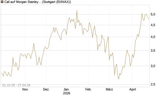 Call auf Morgan Stanley [BNP Paribas Emissions- und Handelsges.] Chart