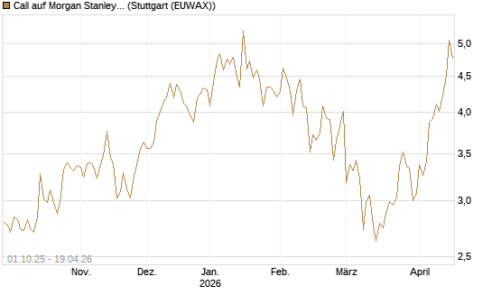 Call auf Morgan Stanley [BNP Paribas Emissions- und Handelsges.] Chart