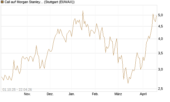 Call auf Morgan Stanley [BNP Paribas Emissions- und Handelsges.] Chart