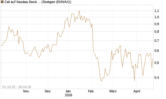 Call auf Nasdaq Stock Market [BNP Paribas Emissions- und Handelsges.] Chart