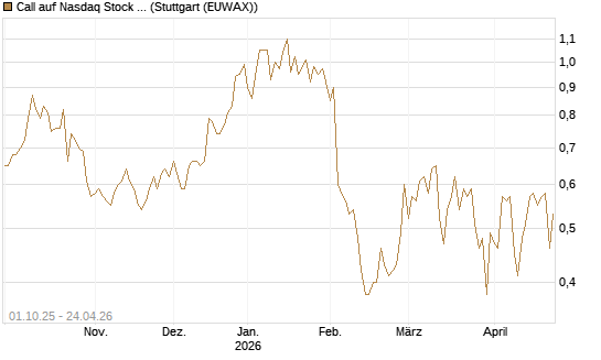 Call auf Nasdaq Stock Market [BNP Paribas Emissions- und Handelsges.] Chart