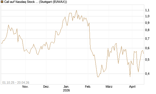 Call auf Nasdaq Stock Market [BNP Paribas Emissions- und Handelsges.] Chart