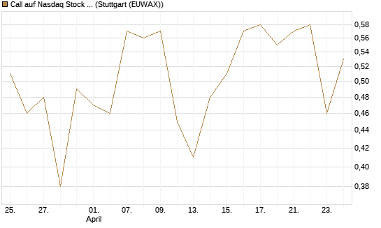 Call auf Nasdaq Stock Market [BNP Paribas Emissions- und Handelsges.] Chart