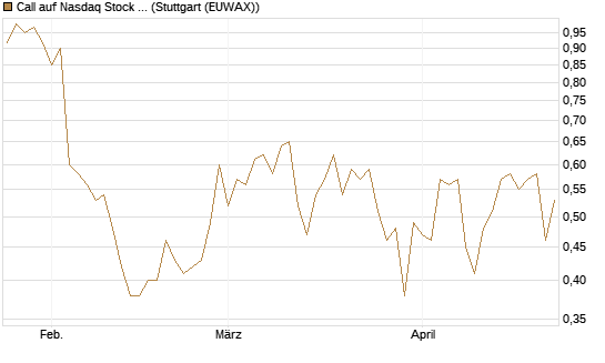 Call auf Nasdaq Stock Market [BNP Paribas Emissions- und Handelsges.] Chart