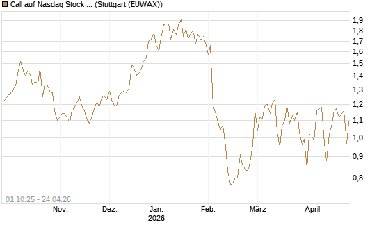 Call auf Nasdaq Stock Market [BNP Paribas Emissions- und Handelsges.] Chart